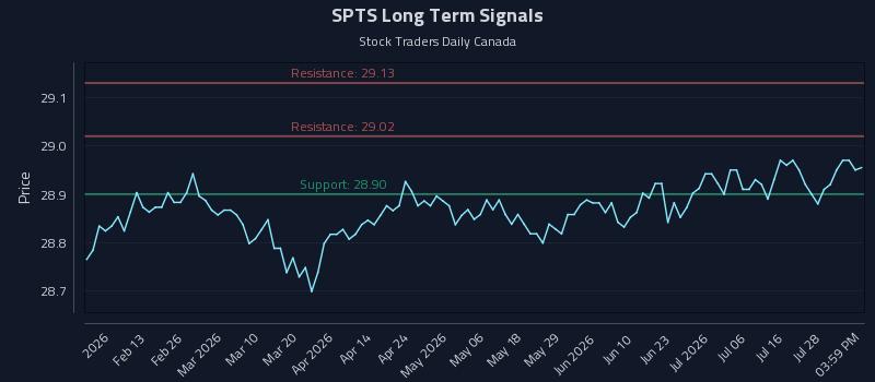 SPTS Long Term Analysis for August 2 2026 SPTS Long Term Analysis for August 2 2026