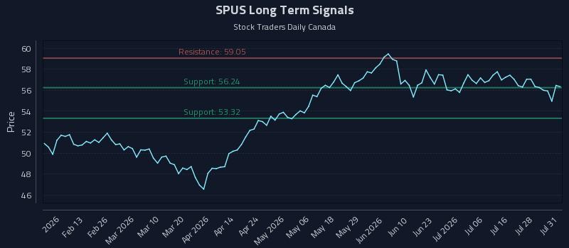SPUS Long Term Analysis for August 2 2026 SPUS Long Term Analysis for August 2 2026