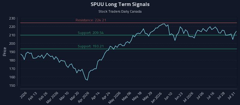 SPUU Long Term Analysis for August 2 2026 SPUU Long Term Analysis for August 2 2026