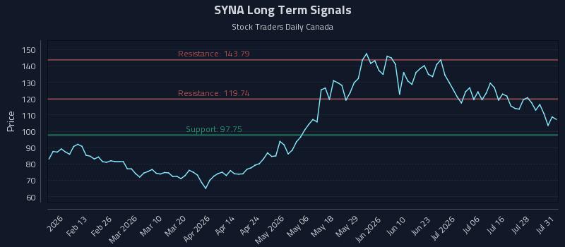 SYNA Long Term Analysis for August 2 2026 SYNA Long Term Analysis for August 2 2026