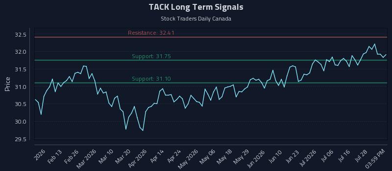 TACK Long Term Analysis for August 2 2026 TACK Long Term Analysis for August 2 2026