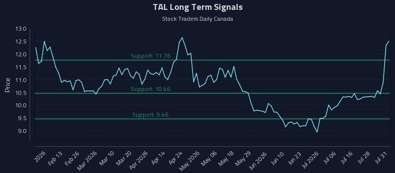 TAL Long Term Analysis for August 2 2026 TAL Long Term Analysis for August 2 2026
