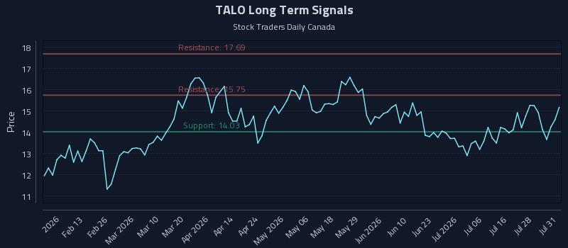 TALO Long Term Analysis for August 2 2026