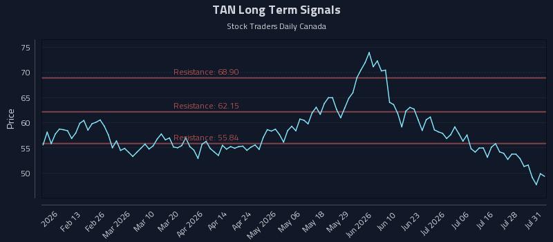 TAN Long Term Analysis for August 2 2026