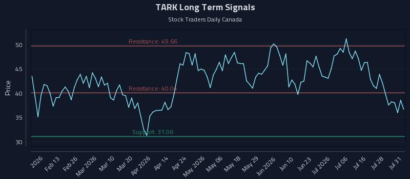 TARK Long Term Analysis for August 2 2026