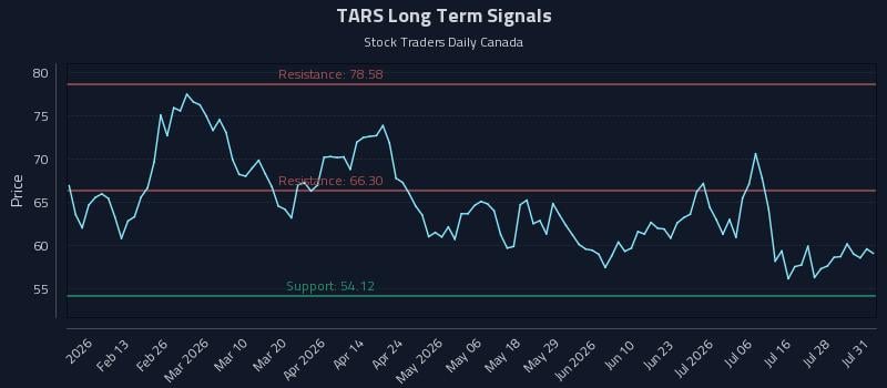 TARS Long Term Analysis for August 2 2026