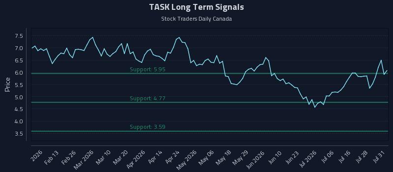 TASK Long Term Analysis for August 2 2026 TASK Long Term Analysis for August 2 2026
