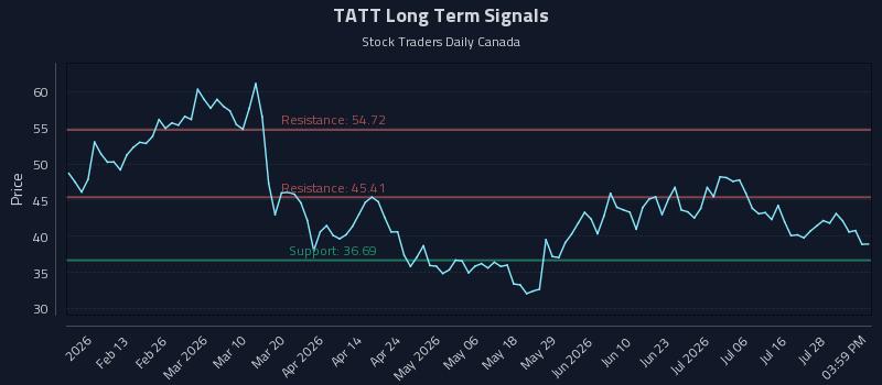 TATT Long Term Analysis for August 2 2026