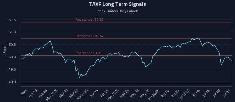 TAXF Long Term Analysis for August 2 2026