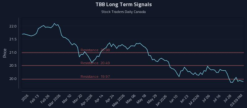 TBB Long Term Analysis for August 2 2026 TBB Long Term Analysis for August 2 2026
