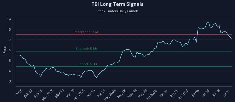 TBI Long Term Analysis for August 2 2026