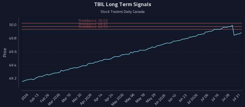 TBIL Long Term Analysis for August 2 2026
