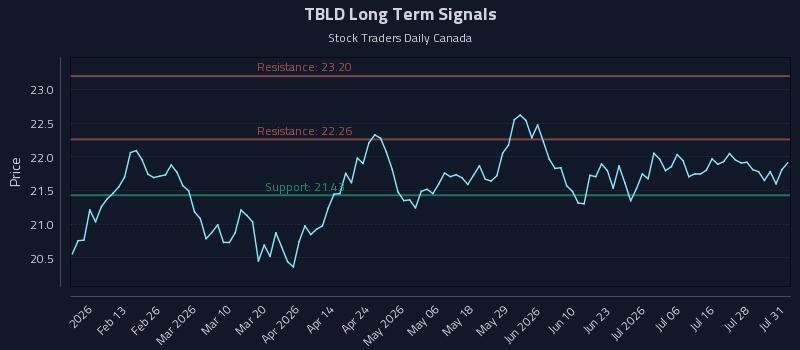 TBLD Long Term Analysis for August 2 2026