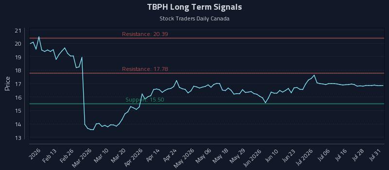 TBPH Long Term Analysis for August 2 2026