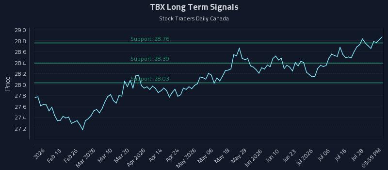 TBX Long Term Analysis for August 2 2026
