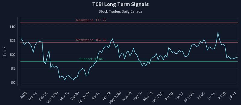 TCBI Long Term Analysis for August 2 2026
