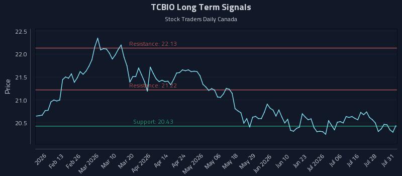 TCBIO Long Term Analysis for August 2 2026
