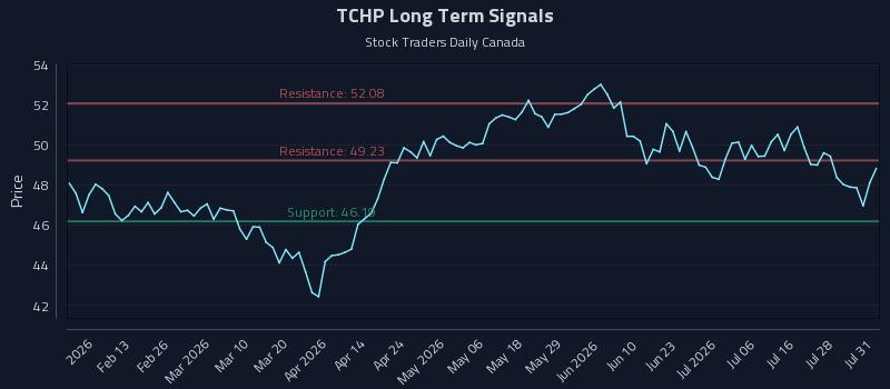 TCHP Long Term Analysis for August 2 2026 TCHP Long Term Analysis for August 2 2026