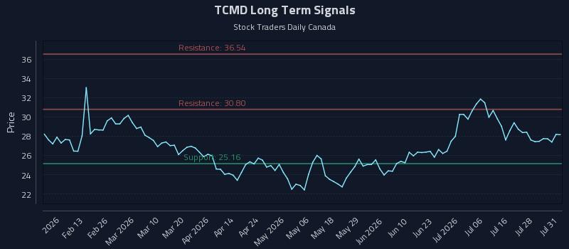 TCMD Long Term Analysis for August 2 2026 TCMD Long Term Analysis for August 2 2026