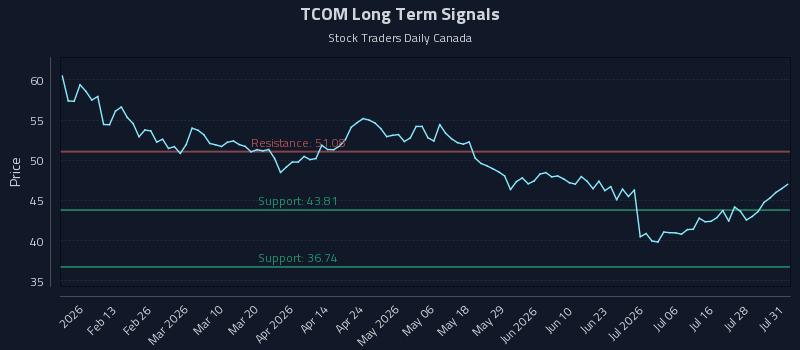 TCOM Long Term Analysis for August 2 2026