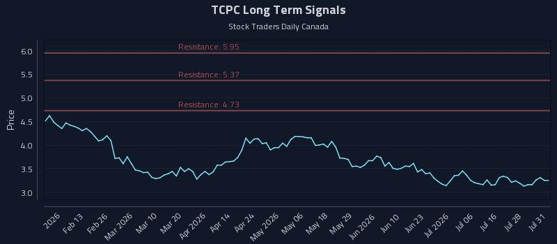 TCPC Long Term Analysis for August 2 2026 TCPC Long Term Analysis for August 2 2026