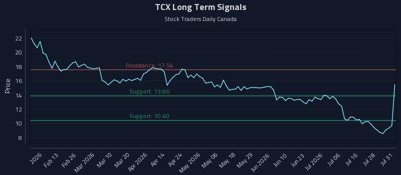 TCX Long Term Analysis for August 2 2026 TCX Long Term Analysis for August 2 2026