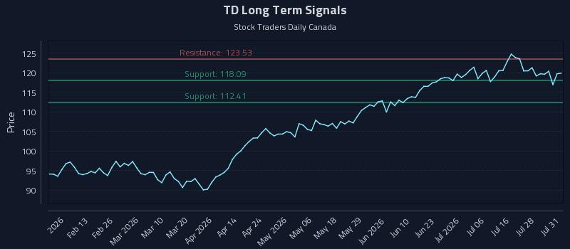 TD Long Term Analysis for August 2 2026 TD Long Term Analysis for August 2 2026