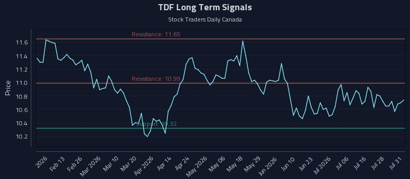 TDF Long Term Analysis for August 2 2026 TDF Long Term Analysis for August 2 2026
