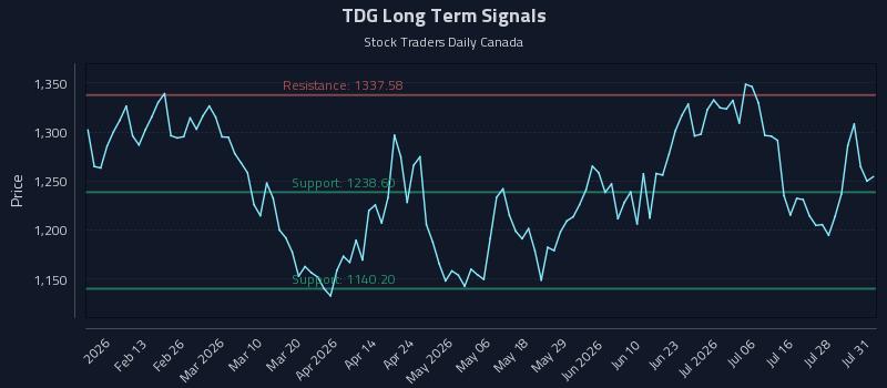 TDG Long Term Analysis for August 2 2026