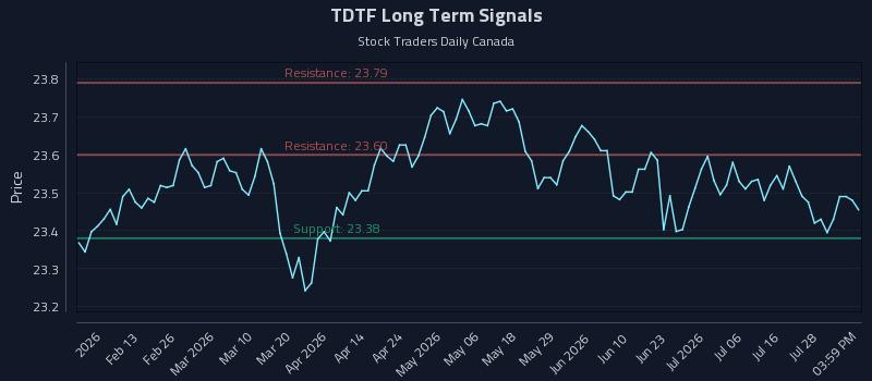 TDTF Long Term Analysis for August 2 2026 TDTF Long Term Analysis for August 2 2026