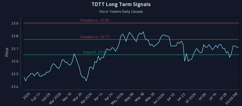 TDTT Long Term Analysis for August 2 2026 TDTT Long Term Analysis for August 2 2026