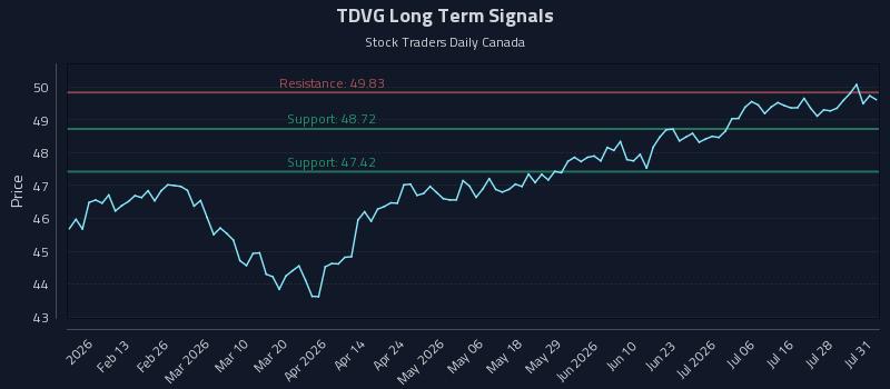 TDVG Long Term Analysis for August 2 2026 TDVG Long Term Analysis for August 2 2026