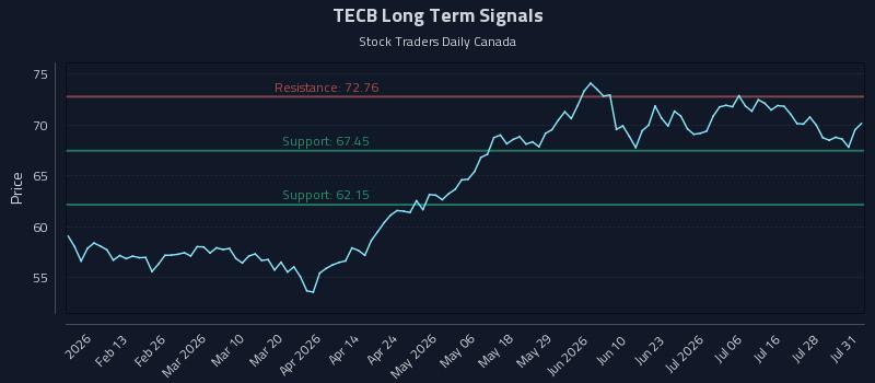 TECB Long Term Analysis for August 2 2026 TECB Long Term Analysis for August 2 2026