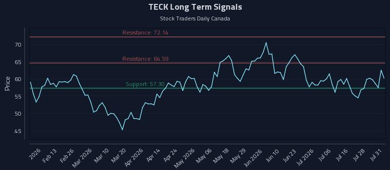 TECK Long Term Analysis for August 2 2026 TECK Long Term Analysis for August 2 2026