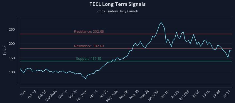 TECL Long Term Analysis for August 2 2026
