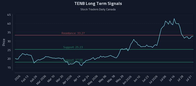 TENB Long Term Analysis for August 2 2026