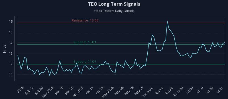 TEO Long Term Analysis for August 2 2026 TEO Long Term Analysis for August 2 2026