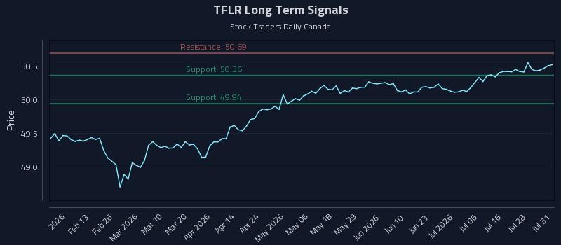 TFLR Long Term Analysis for August 2 2026
