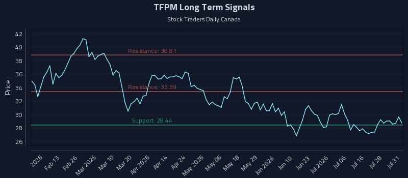 TFPM Long Term Analysis for August 2 2026 TFPM Long Term Analysis for August 2 2026