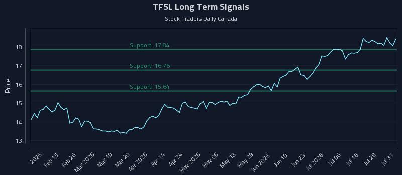 TFSL Long Term Analysis for August 2 2026 TFSL Long Term Analysis for August 2 2026