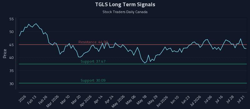 TGLS Long Term Analysis for August 2 2026 TGLS Long Term Analysis for August 2 2026