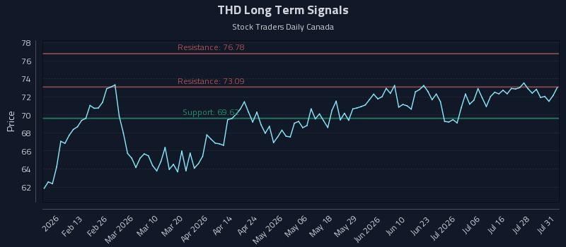 THD Long Term Analysis for August 2 2026 THD Long Term Analysis for August 2 2026