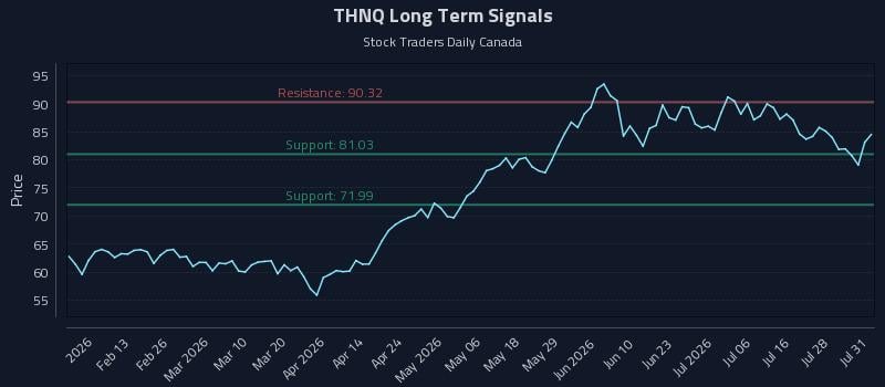 THNQ Long Term Analysis for August 2 2026 THNQ Long Term Analysis for August 2 2026
