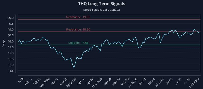THQ Long Term Analysis for August 2 2026