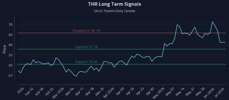 THR Long Term Analysis for August 2 2026