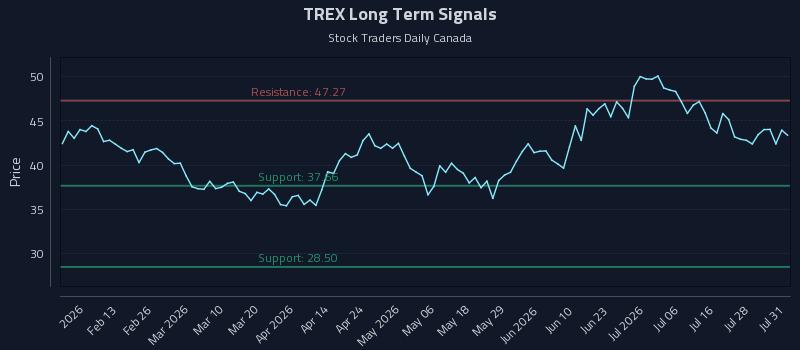 TREX Long Term Analysis for August 3 2026