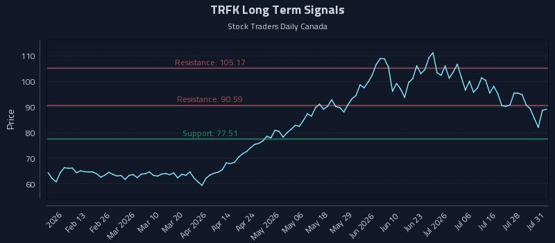 TRFK Long Term Analysis for August 3 2026 TRFK Long Term Analysis for August 3 2026