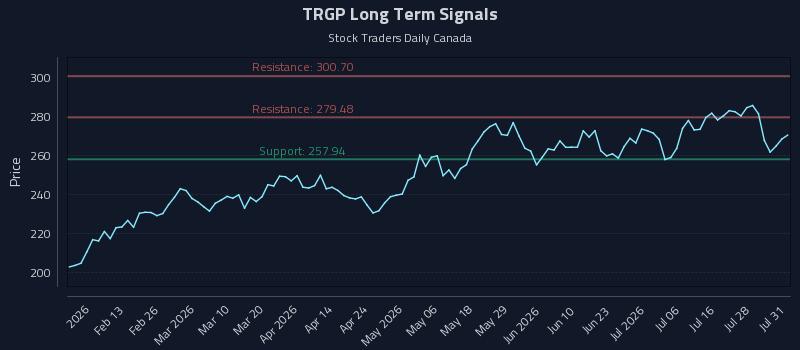 TRGP Long Term Analysis for August 3 2026 TRGP Long Term Analysis for August 3 2026