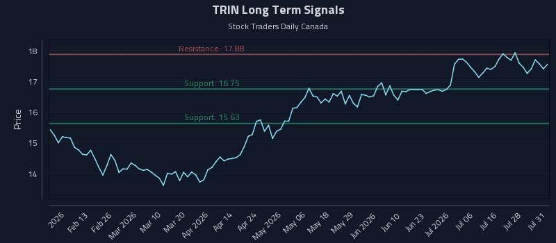 TRIN Long Term Analysis for August 3 2026