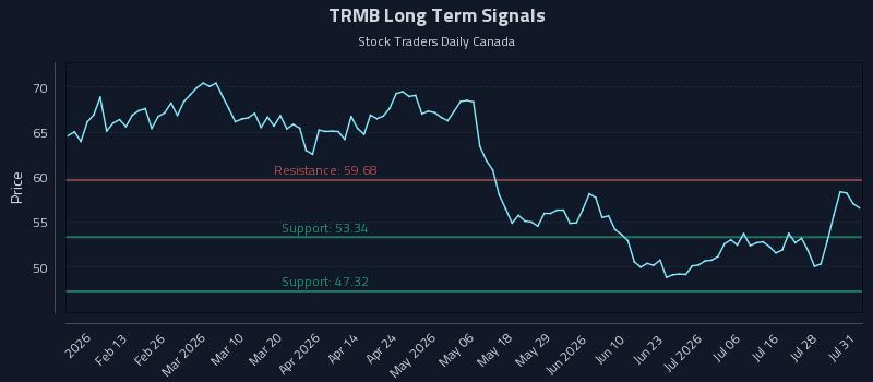 TRMB Long Term Analysis for August 3 2026 TRMB Long Term Analysis for August 3 2026